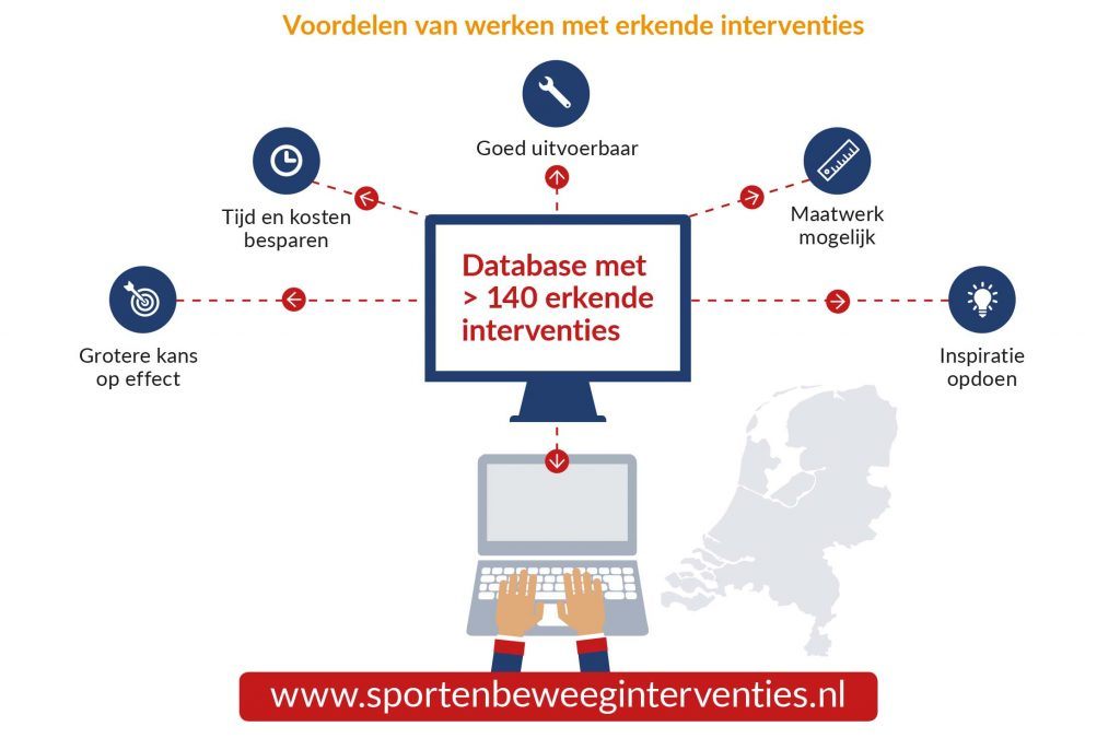 de voordelen van werken met erkende interventies visueel uitgelegd. De voordelen staan ook op de pagina in tekst utitgelgd.