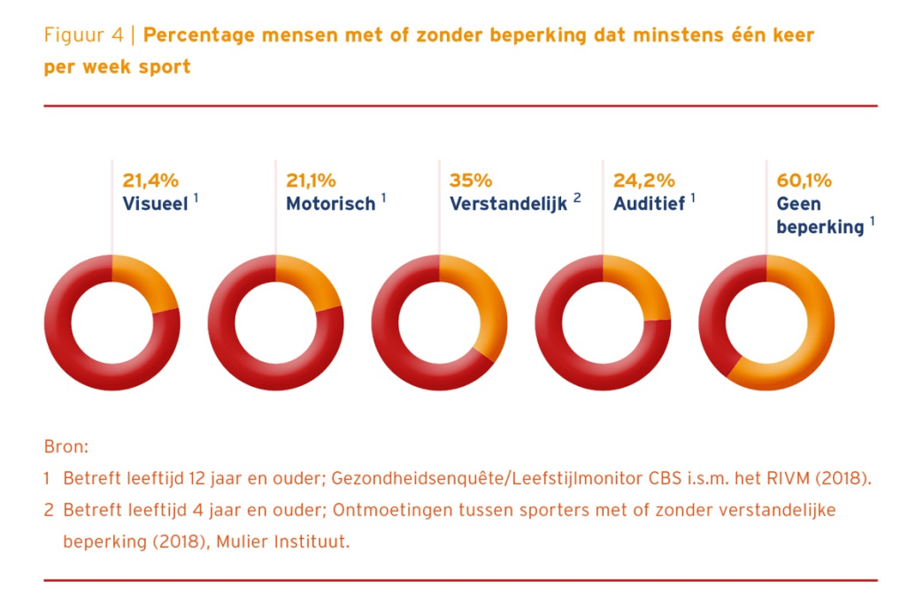 Percentage mensen met of zonder beperking dat minstens één keer per week sport