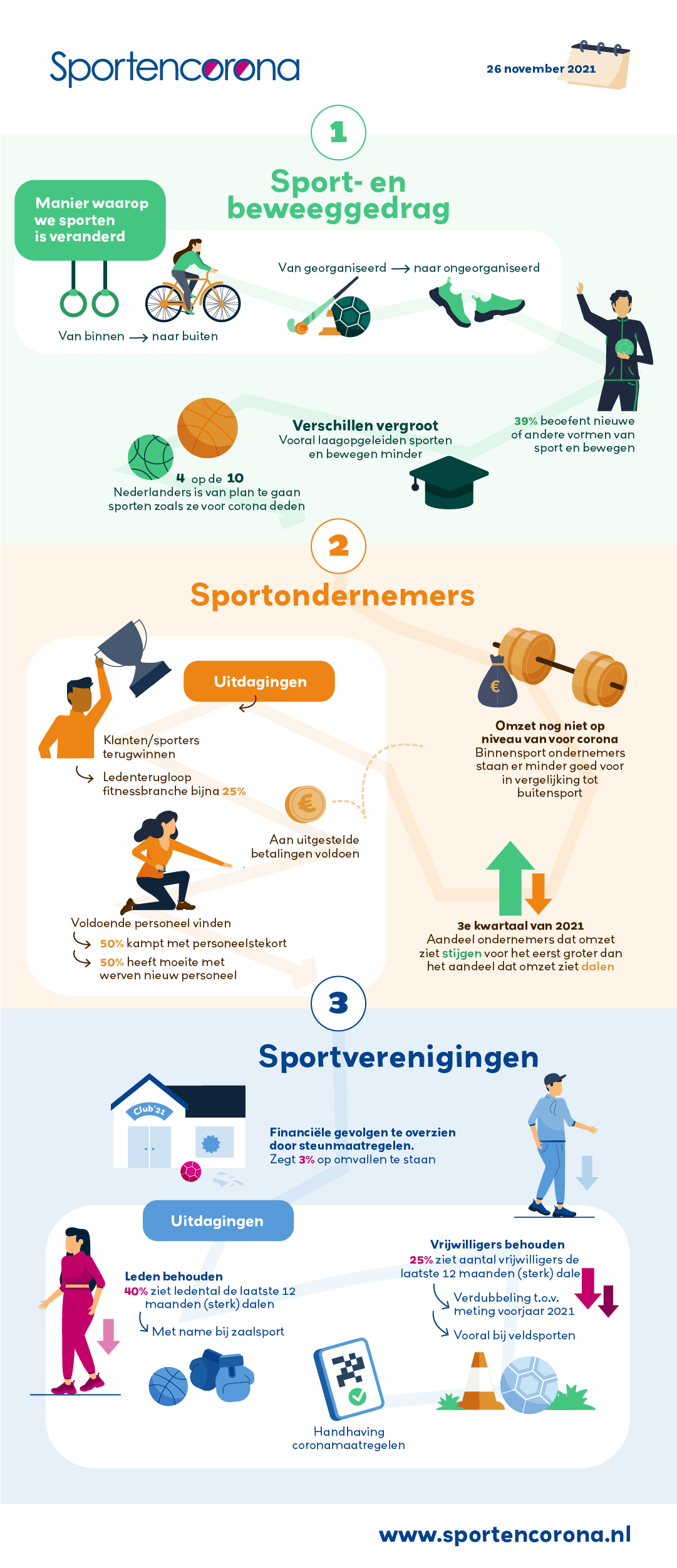 Infographic met de belangrijkste uitkomsten van de 4e Monitor Sport en corona