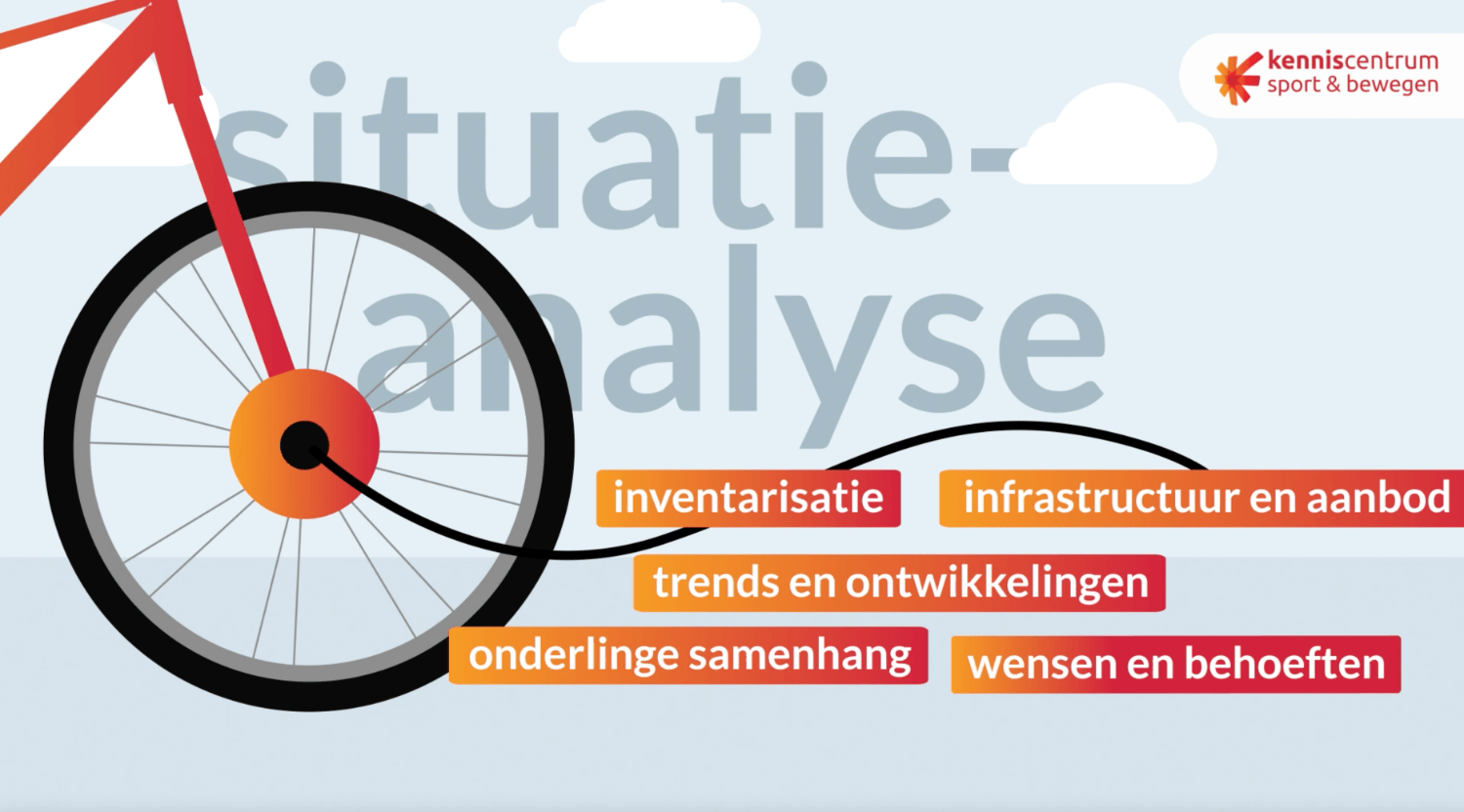 visual van een situatie-analyse met de volgende punten: inventarisatie, infrastructuur, trends en ontwikkelingen, onderlinge samenhang, wensen en behoeften