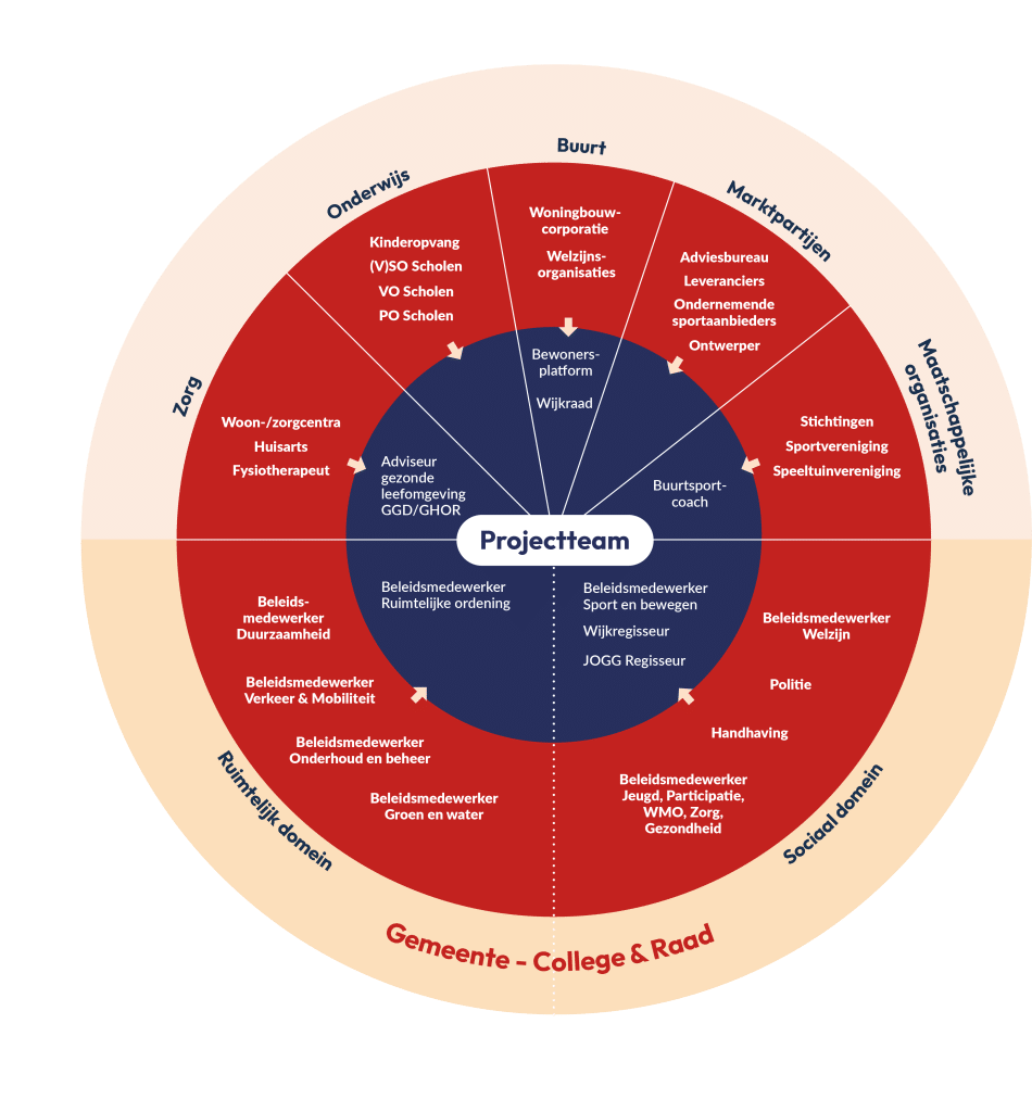 Visuele weergave van projectteam BVO