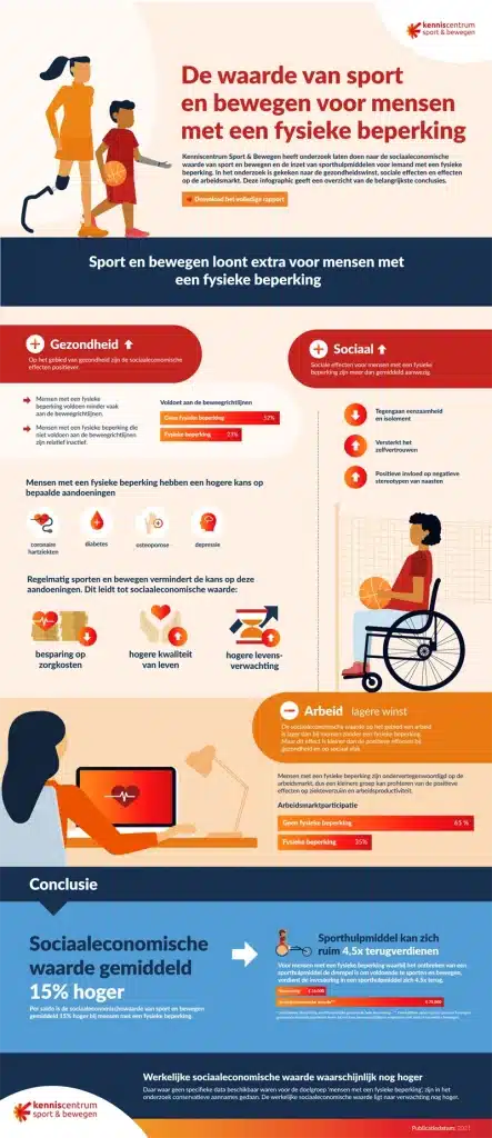 Infographic fysieke beperking